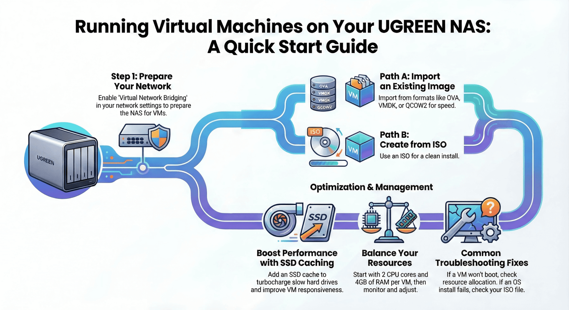 How to Host VMs on UGREEN NAS