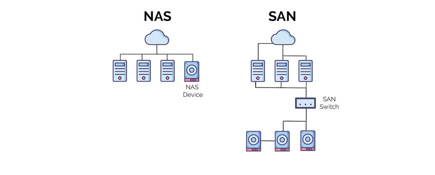 NAS vs SAN: A Comprehensive Guide to Storage Solutions – UGREEN NAS US
